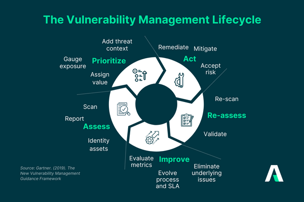 Strengthening IT Compliance: How Vulnerability Management Secures Your ...